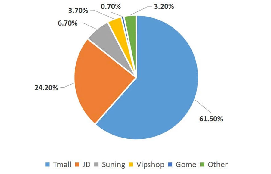 B2C marketplaces in China: market share